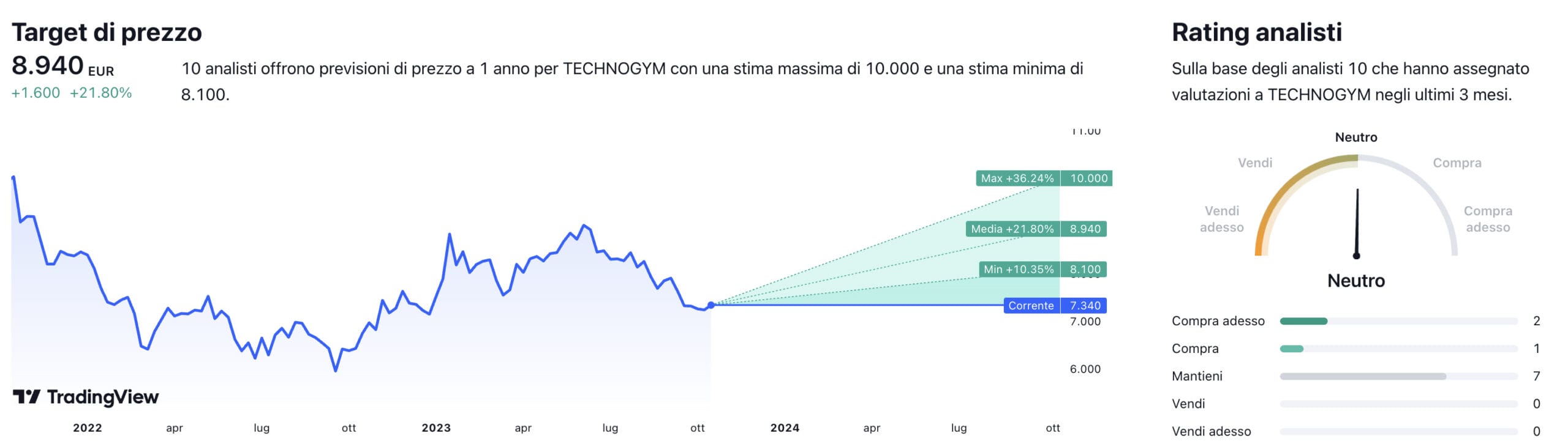 Target di prezzo a un anno e raccomandazioni degli analisti per il titolo Technogym