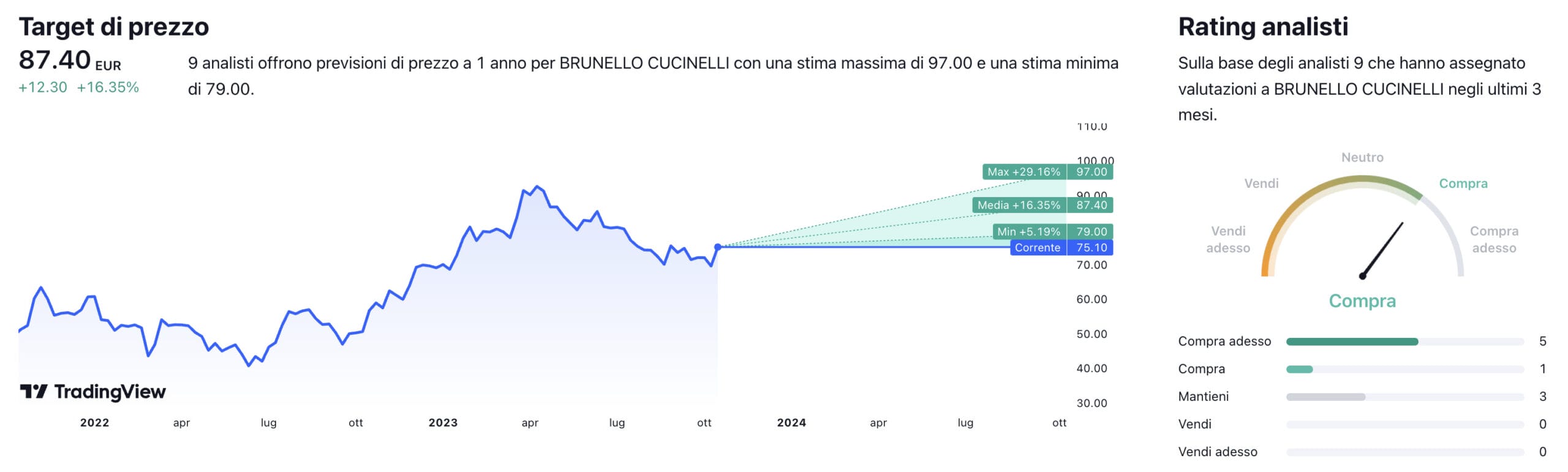 Target di prezzo a un anno e raccomandazioni degli analisti per il titolo Brunello Cucinelli