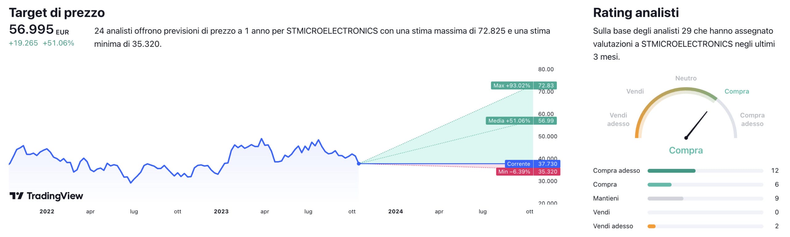 Target di prezzo a un anno e raccomandazioni degli analisti per il titolo STMicroelectronics