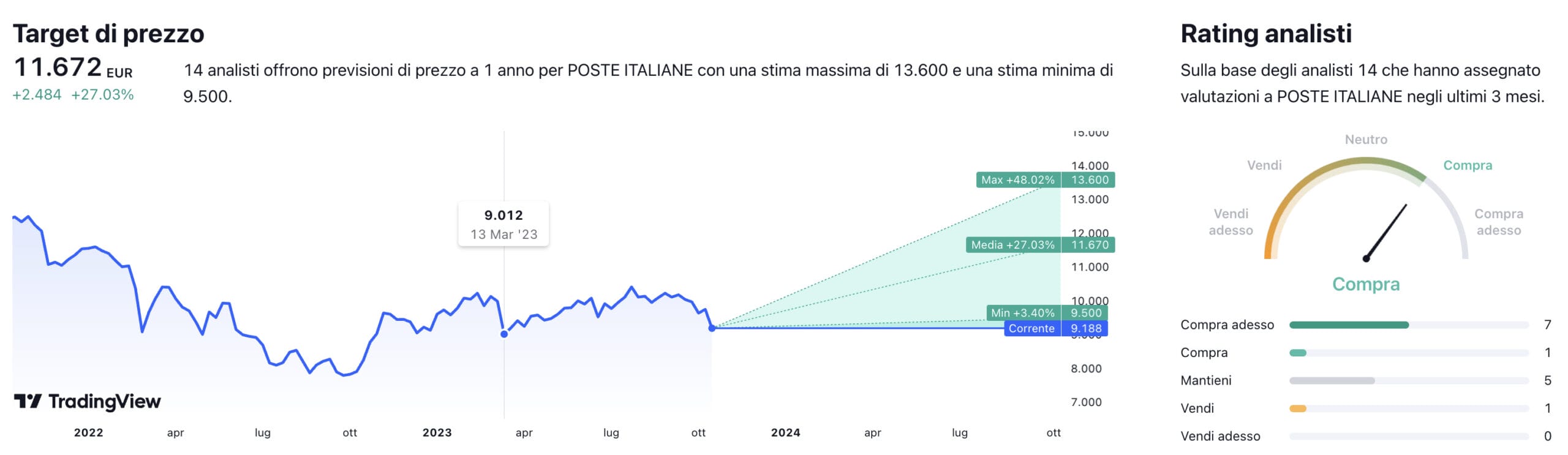 Target di prezzo a un anno e raccomandazioni degli analisti per il titolo Poste Italiane