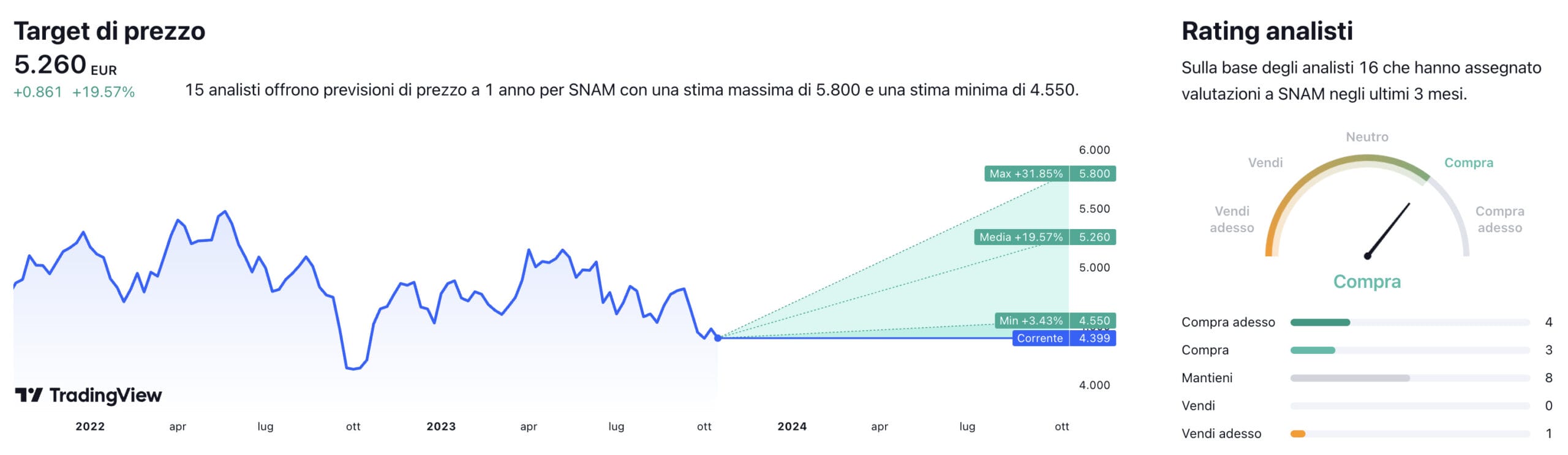 Target di prezzo a un anno e raccomandazioni degli analisti per il titolo SNAM