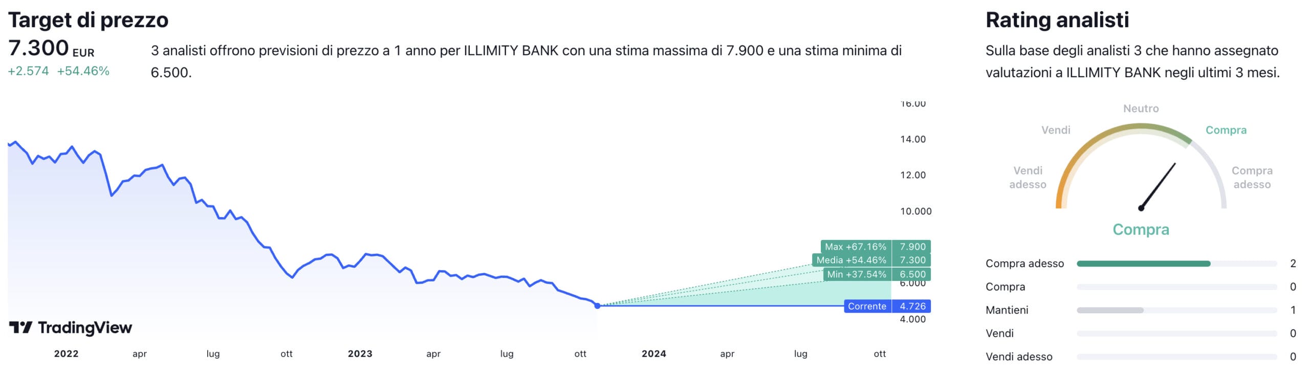 Target di prezzo a un anno e raccomandazioni degli analisti per il titolo Illimity Bank