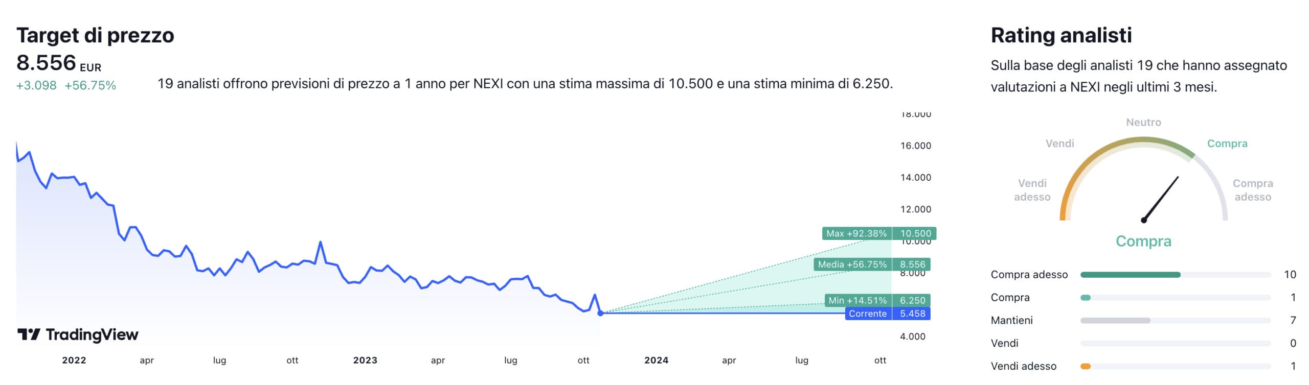 Target di prezzo a un anno e raccomandazioni degli analisti per il titolo NEXI