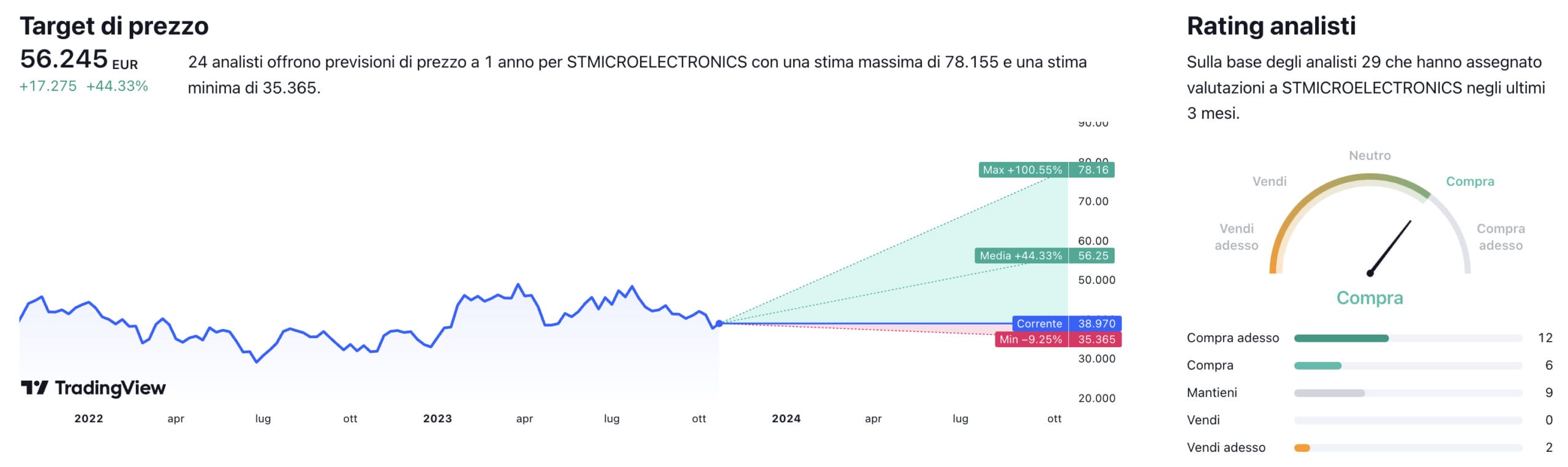 Target di prezzo a un anno e raccomandazioni degli analisti per il titolo STMicroelectronics