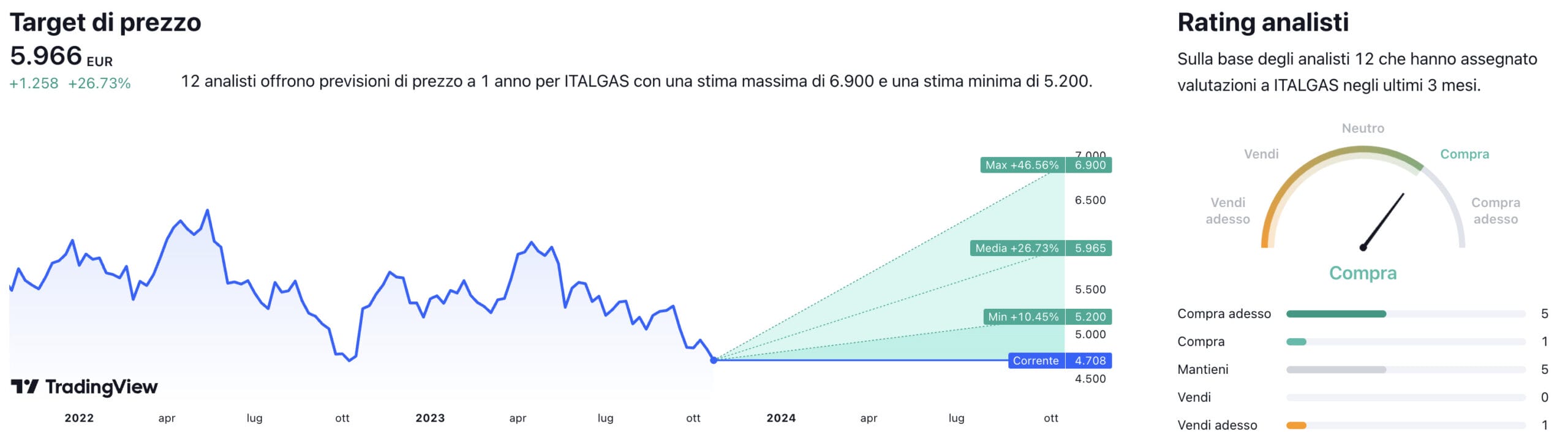 Target di prezzo a un anno e raccomandazioni degli analisti per il titolo Italgas