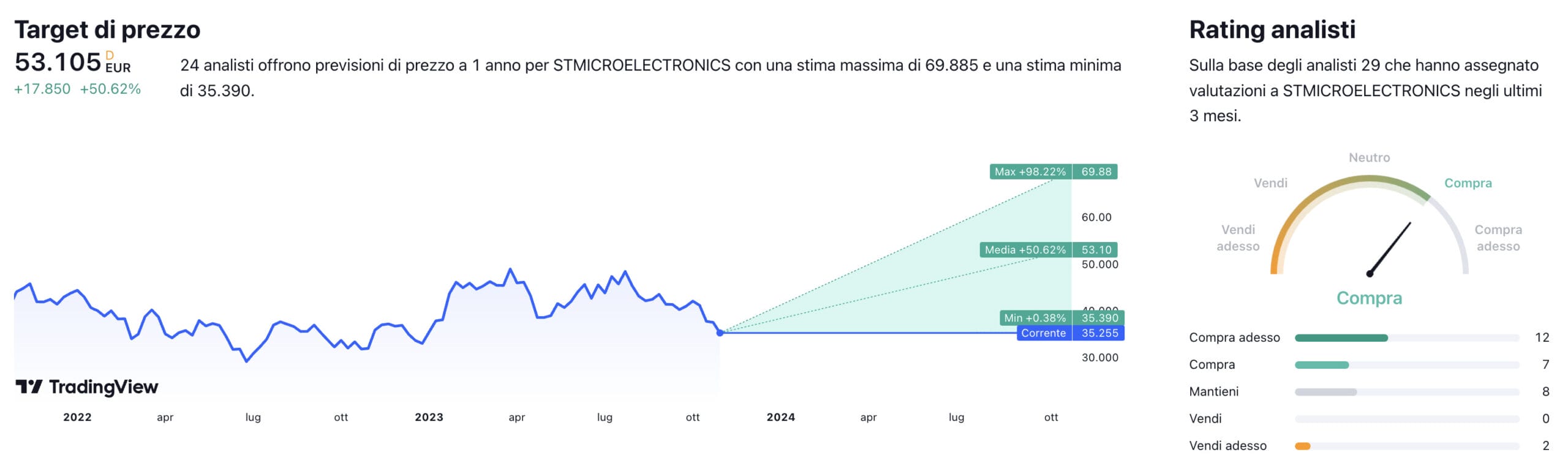 Target di prezzo a un anno e raccomandazioni degli analisti per il titolo STMicroelectronics