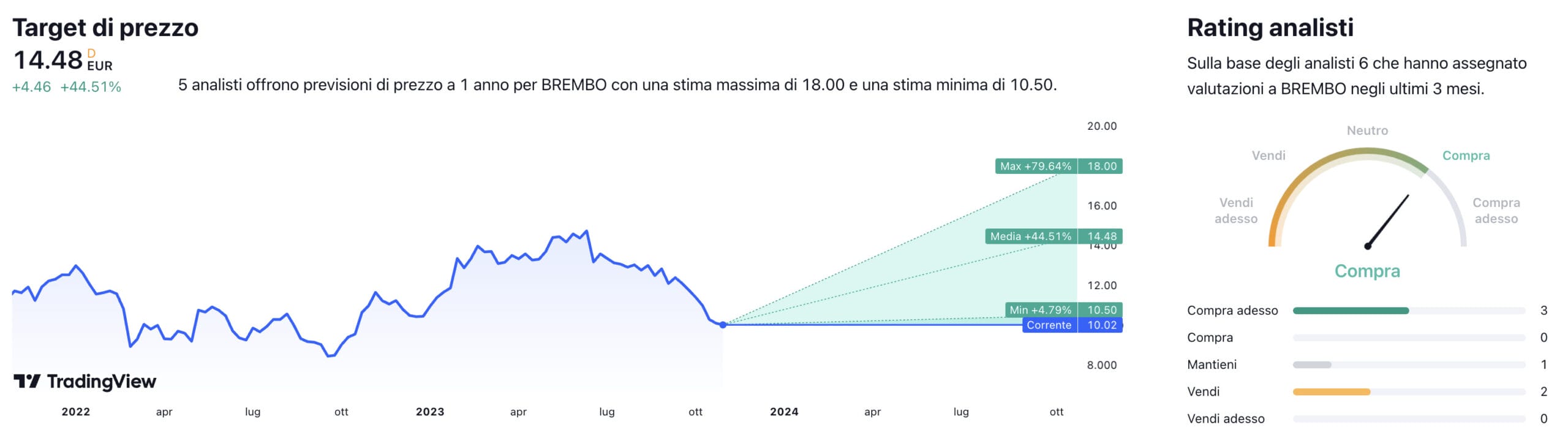 Target di prezzo a un anno e raccomandazioni degli analisti per il titolo Brembo