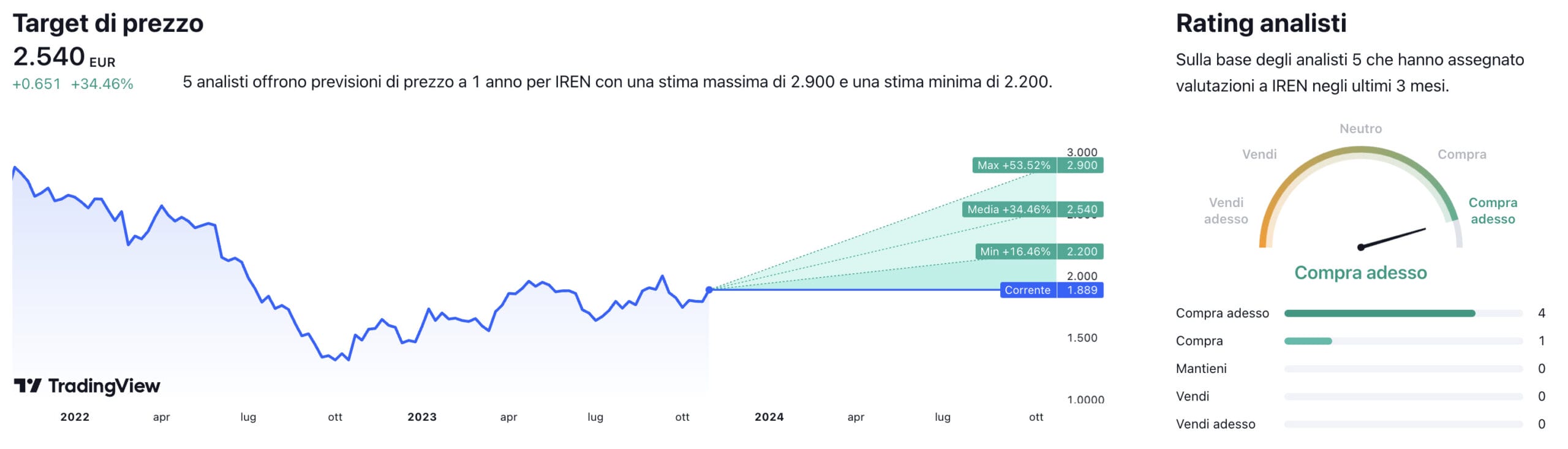Target di prezzo a un anno e raccomandazioni degli analisti per il titolo IREN