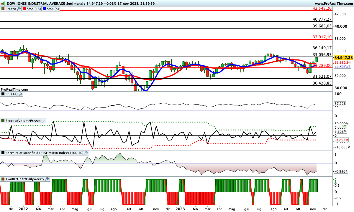 Situazione contrastata per gli indicatori sul Dow Jones