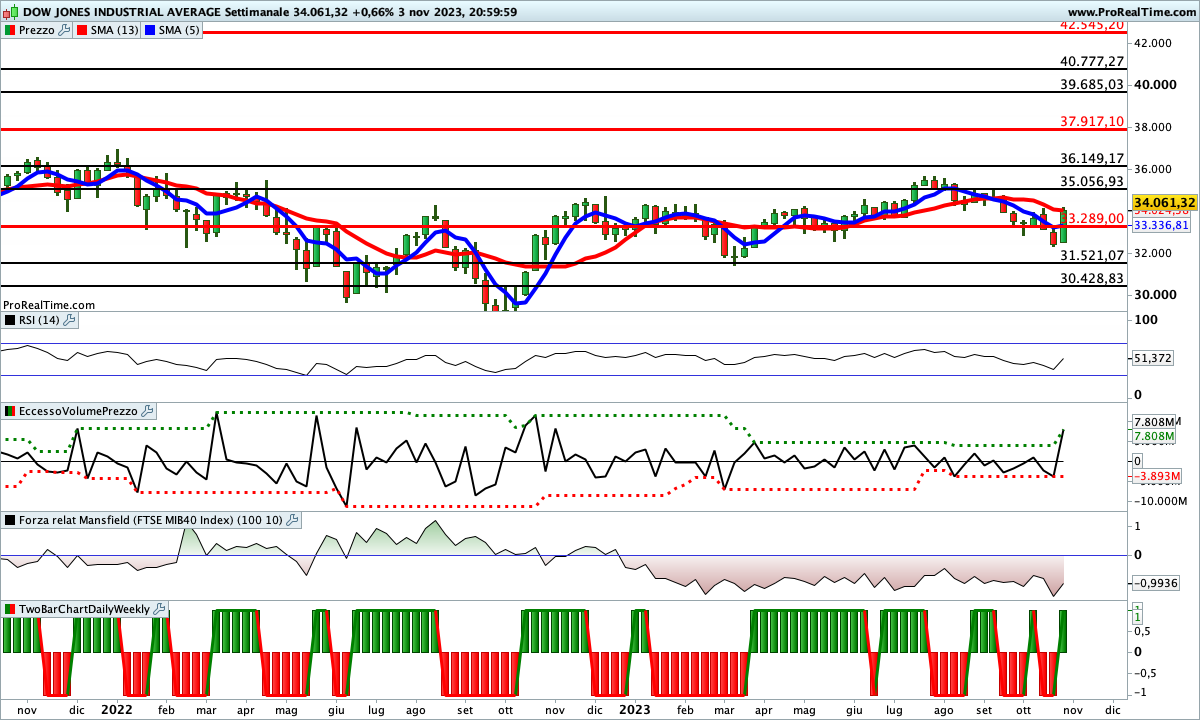 Situazione contrastata per gli indicatori sul Dow Jones