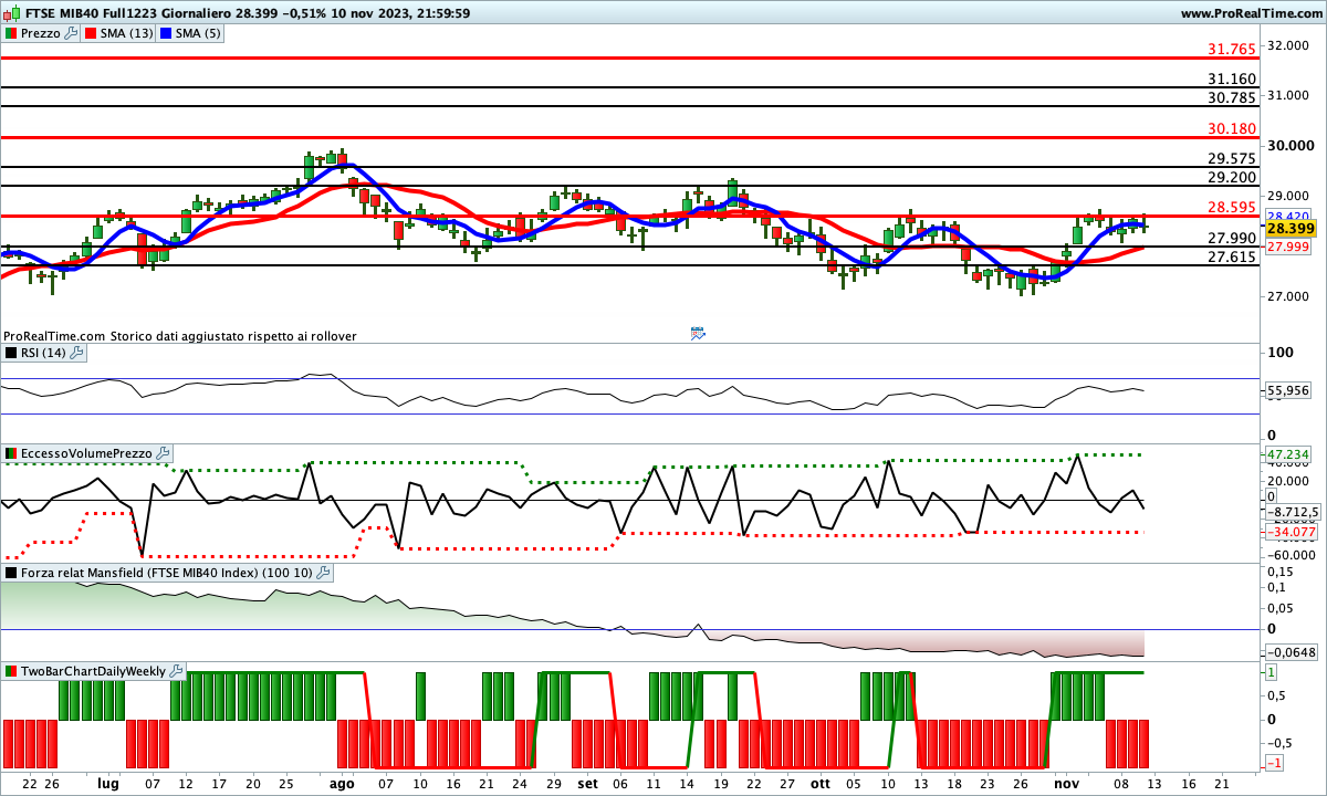 Situazione contrastata per gli indicatori sul Ftse Mib Future