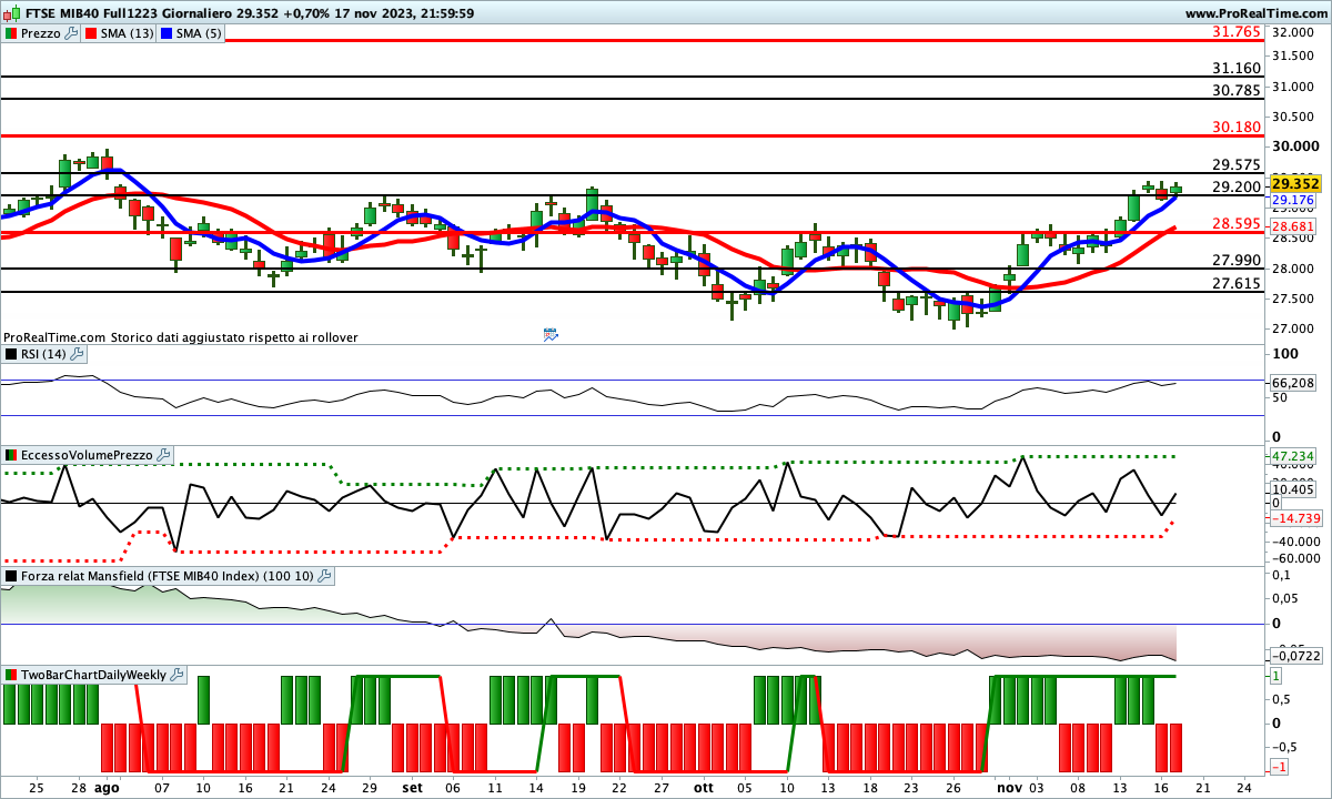 Situazione contrastata per gli indicatori sul Ftse Mib Future