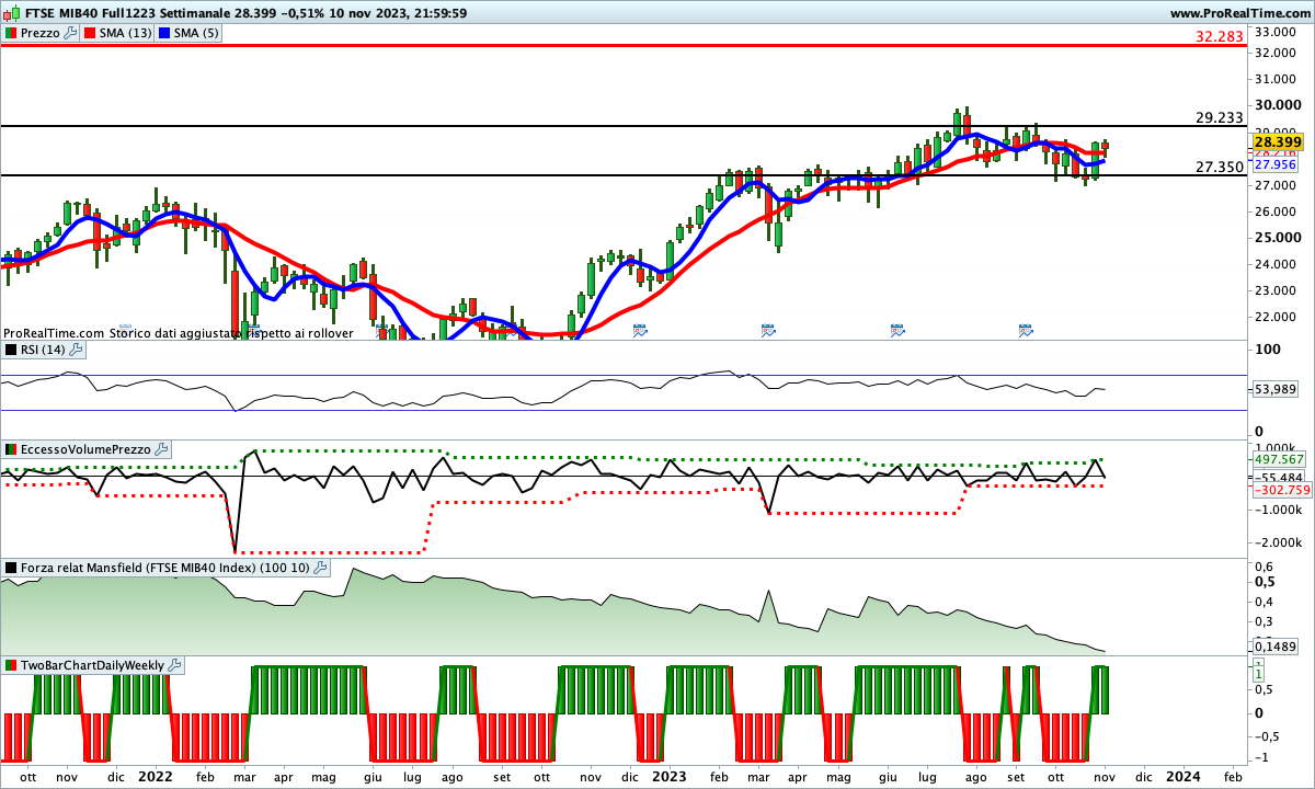 Situazione contrastata per gli indicatori sul Ftse Mib Future