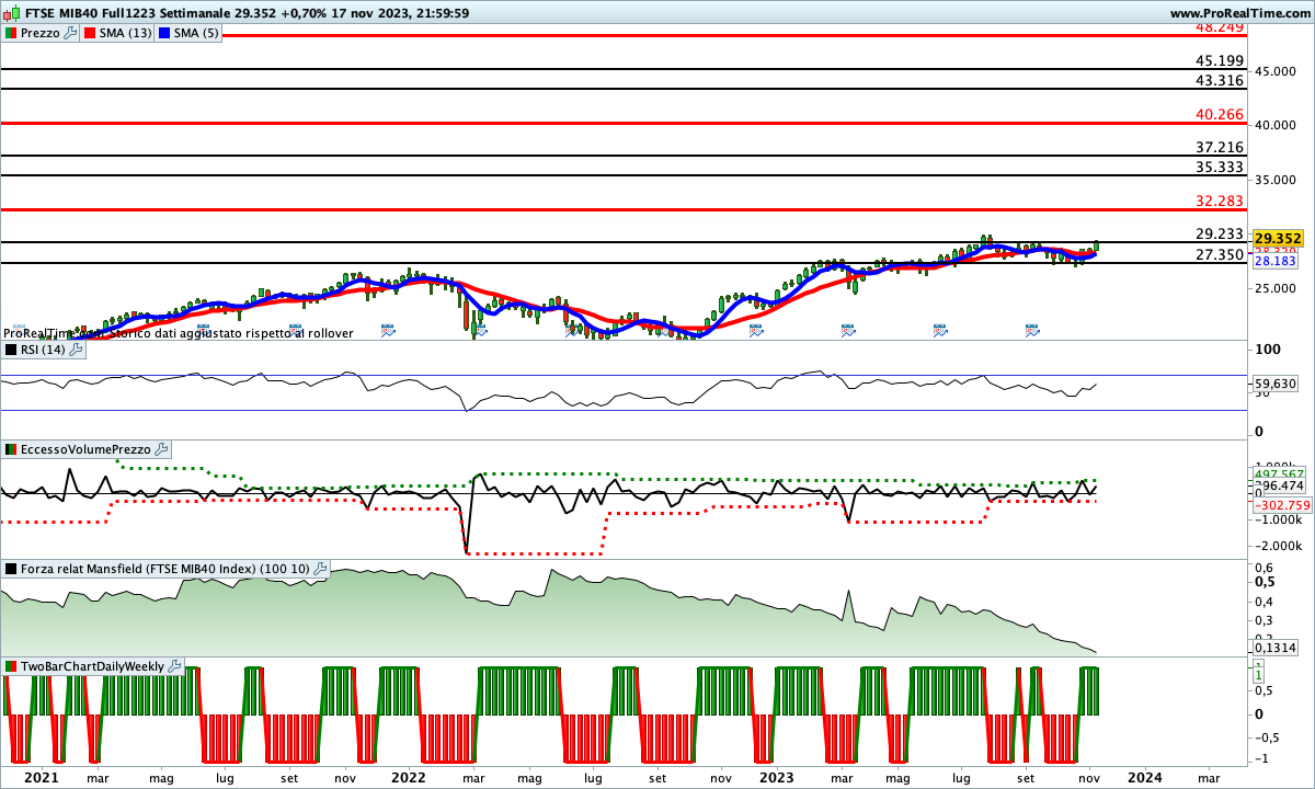 Situazione contrastata per gli indicatori sul Ftse Mib Future