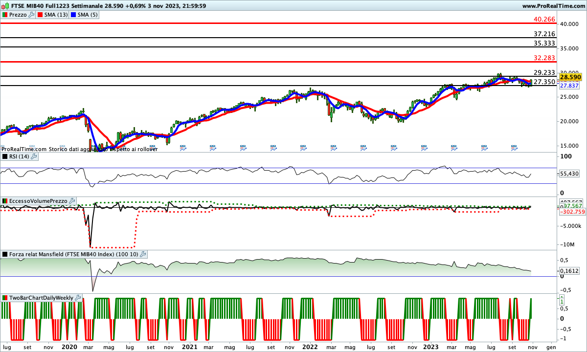 Situazione contrastata per gli indicatori sul Ftse Mib Future