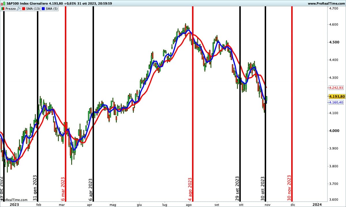 Movimento dei mercati e i setup del 2023-copyright di Proiezionidiborsa