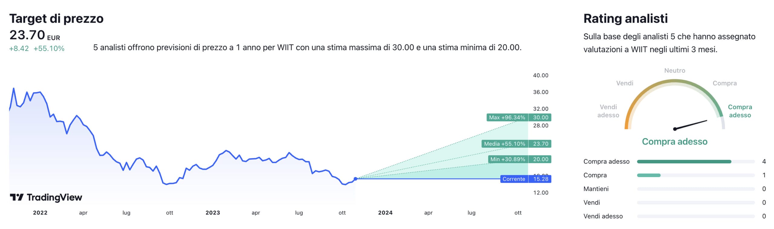 Target di prezzo a un anno e raccomandazioni degli analisti per il titolo WIIT