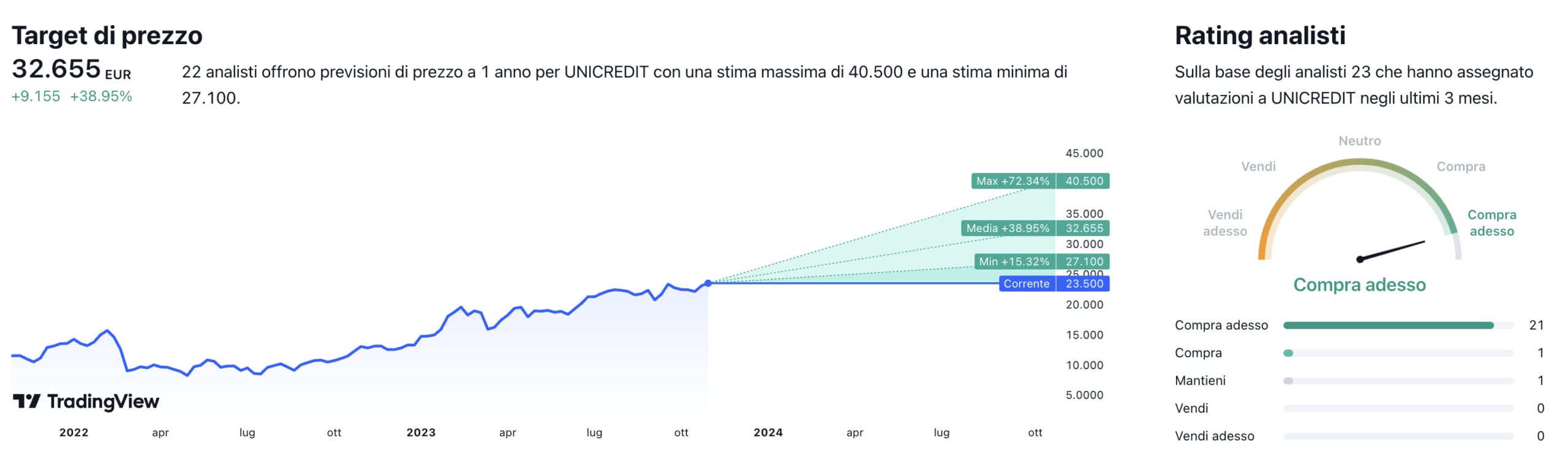 Target di prezzo a un anno e raccomandazioni degli analisti per il titolo Unicredit
