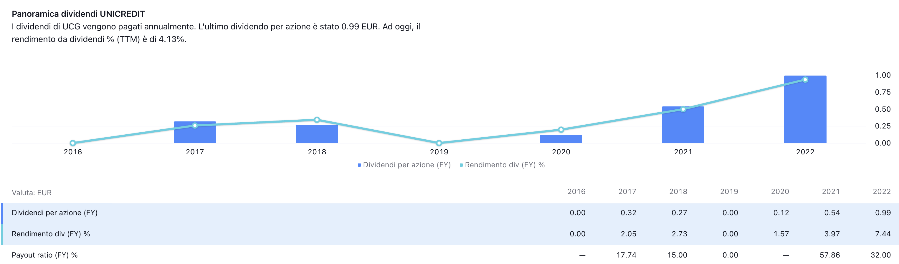 Dividendo distribuito, suo rendimento e pay out per il titolo IREN nel corso degli ultimi anni per il titolo Unicredit