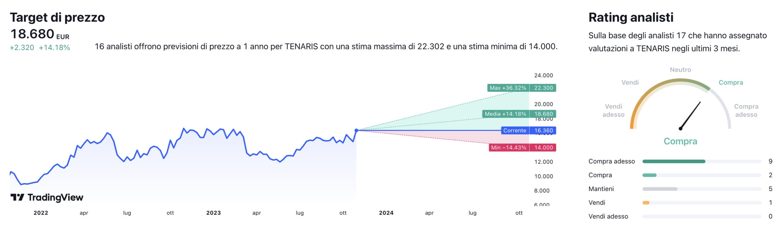 Target di prezzo a un anno e raccomandazioni degli analisti per il titolo Tenaris