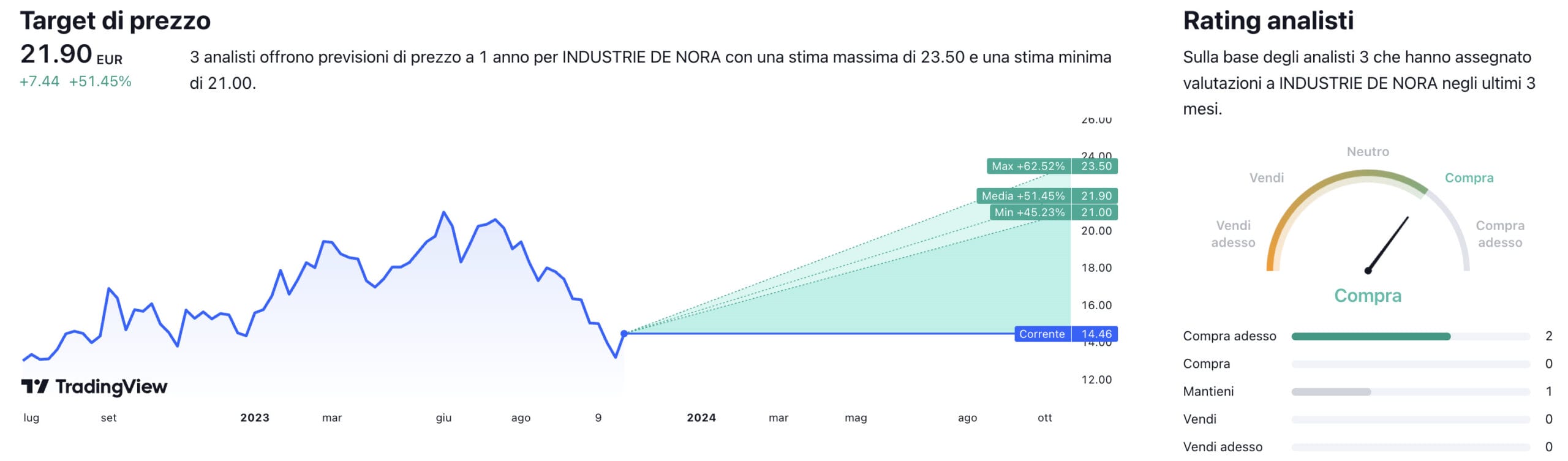 Target di prezzo a un anno e raccomandazioni degli analisti per il titolo Industrie De Nora