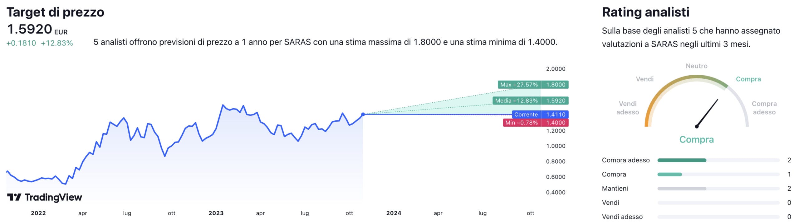 Target di prezzo a un anno e raccomandazioni degli analisti per il titolo Saras