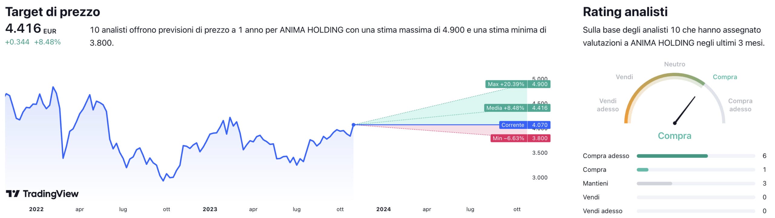 Target di prezzo a un anno e raccomandazioni degli analisti per il titolo Anima Holding