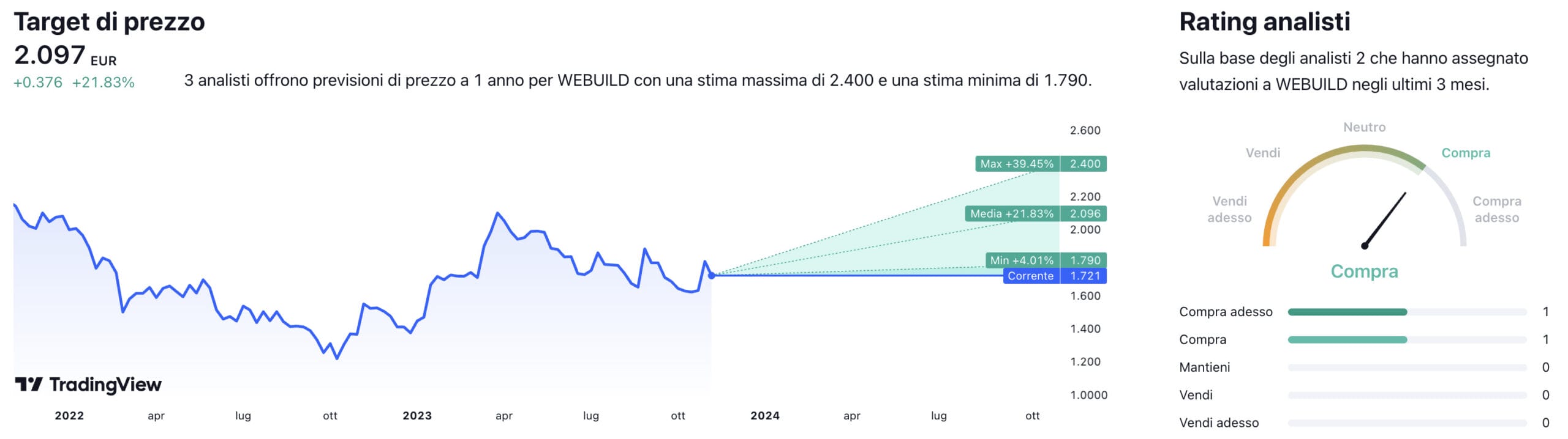 Target di prezzo a un anno e raccomandazioni degli analisti per il titolo Webuild