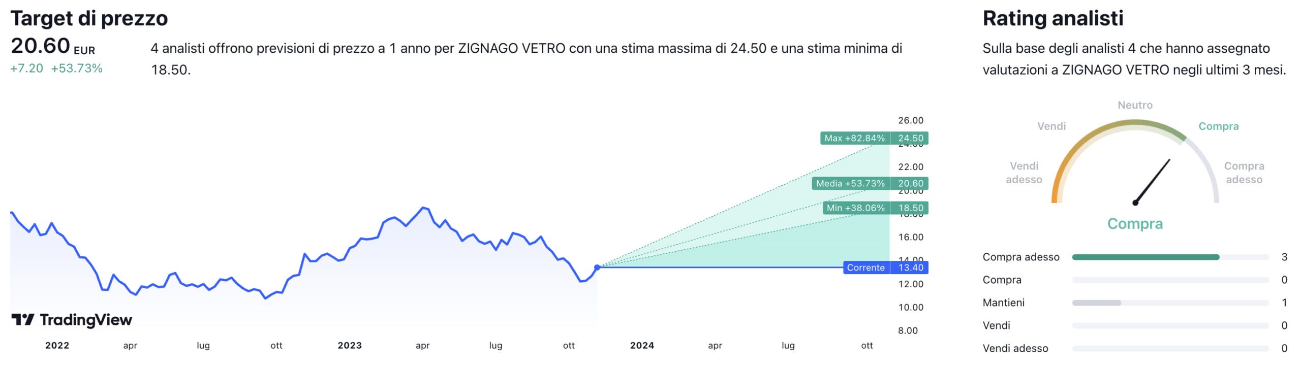 Target di prezzo a un anno e raccomandazioni degli analisti per il titolo Zignago Vetro
