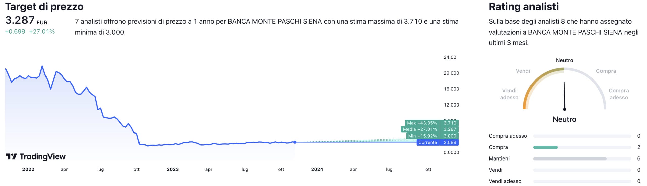 Target di prezzo a un anno e raccomandazioni degli analisti per il titolo Banca MPS