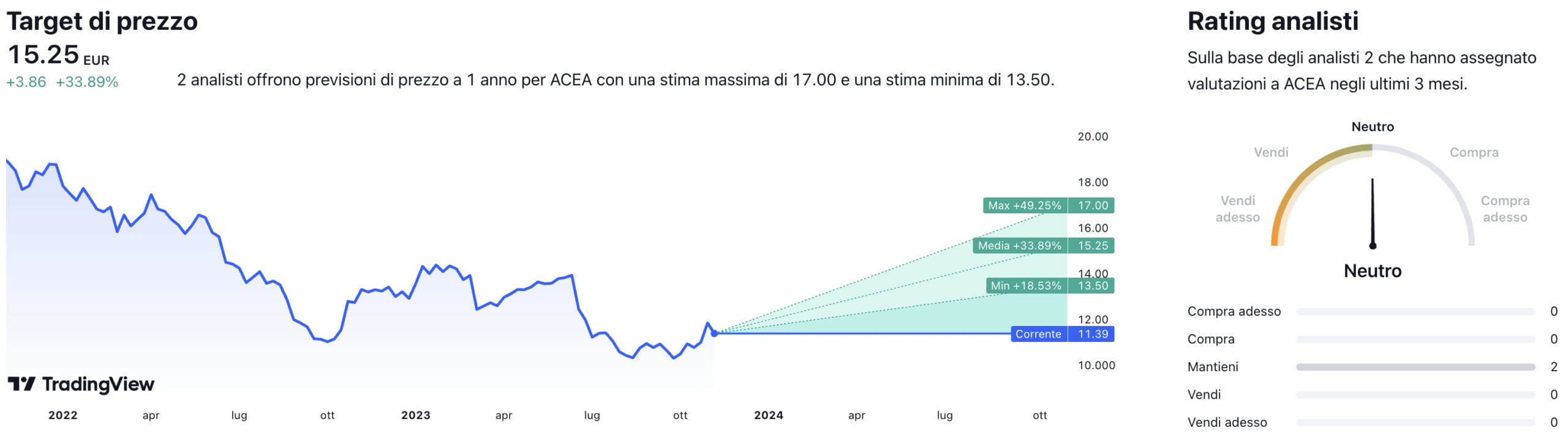 Target di prezzo a un anno e raccomandazioni degli analisti per il titolo ACEA