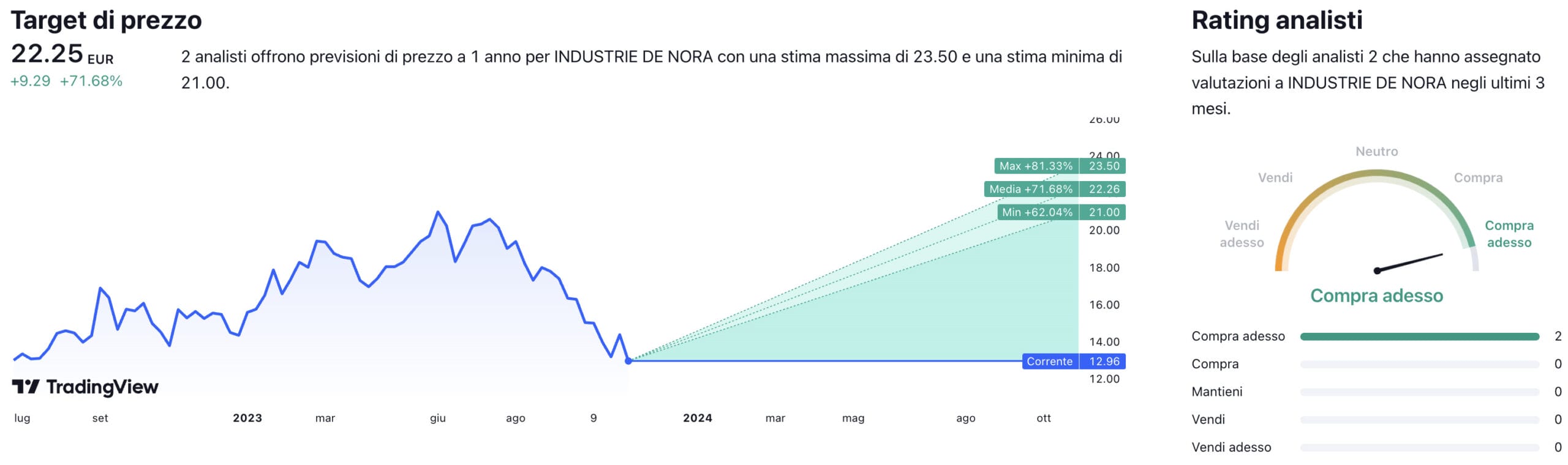 Target di prezzo a un anno e raccomandazioni degli analisti per il titolo Industrie De Nora