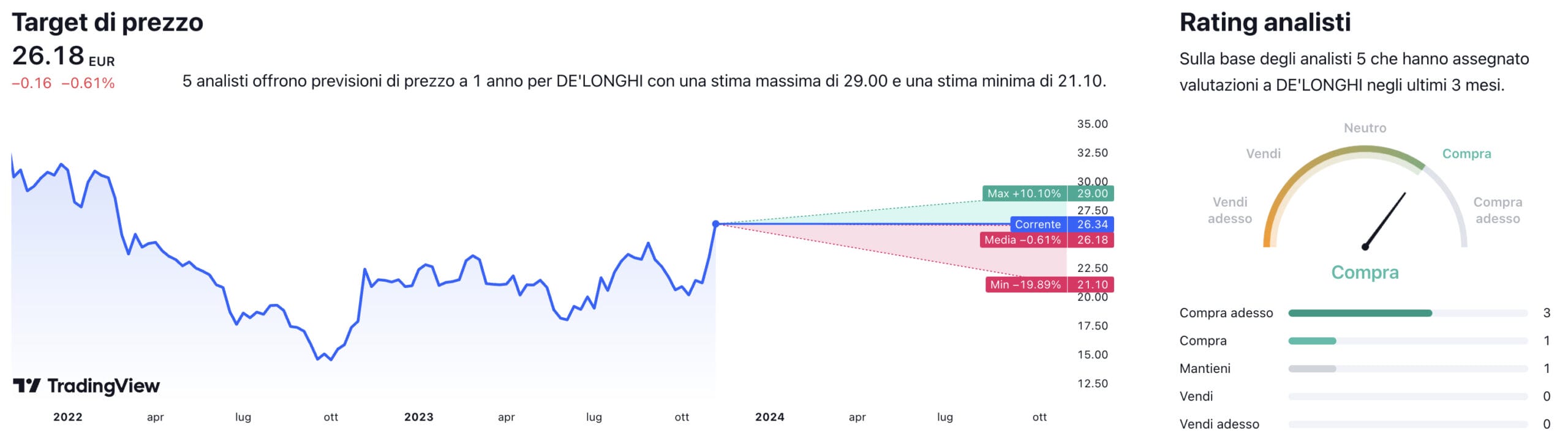 Target di prezzo a un anno e raccomandazioni degli analisti per il titolo De Longhi