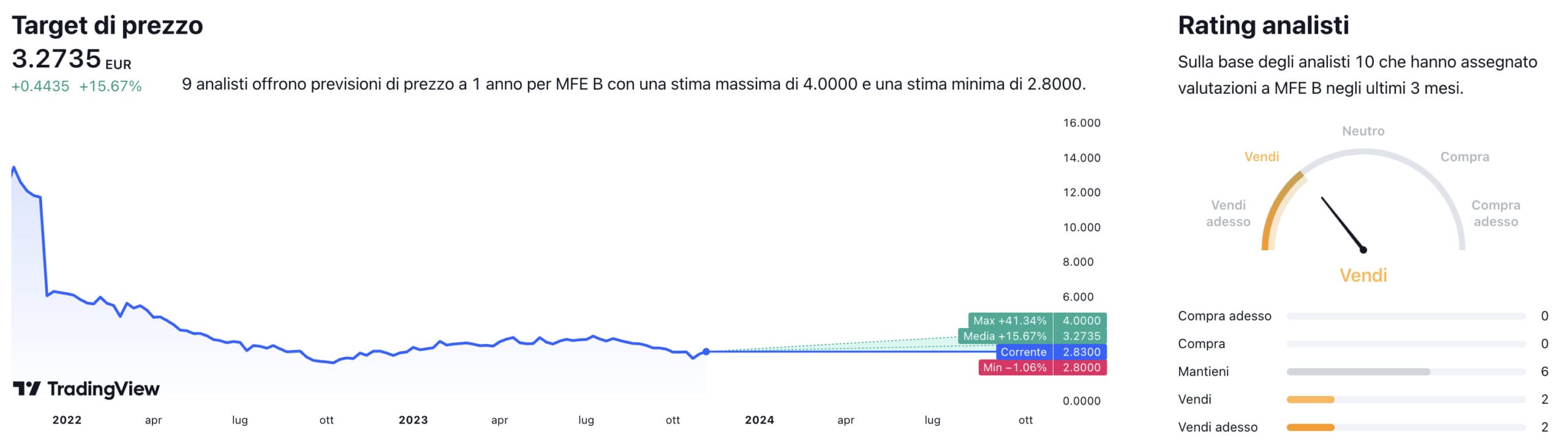 Target di prezzo a un anno e raccomandazioni degli analisti per il titolo MFE B