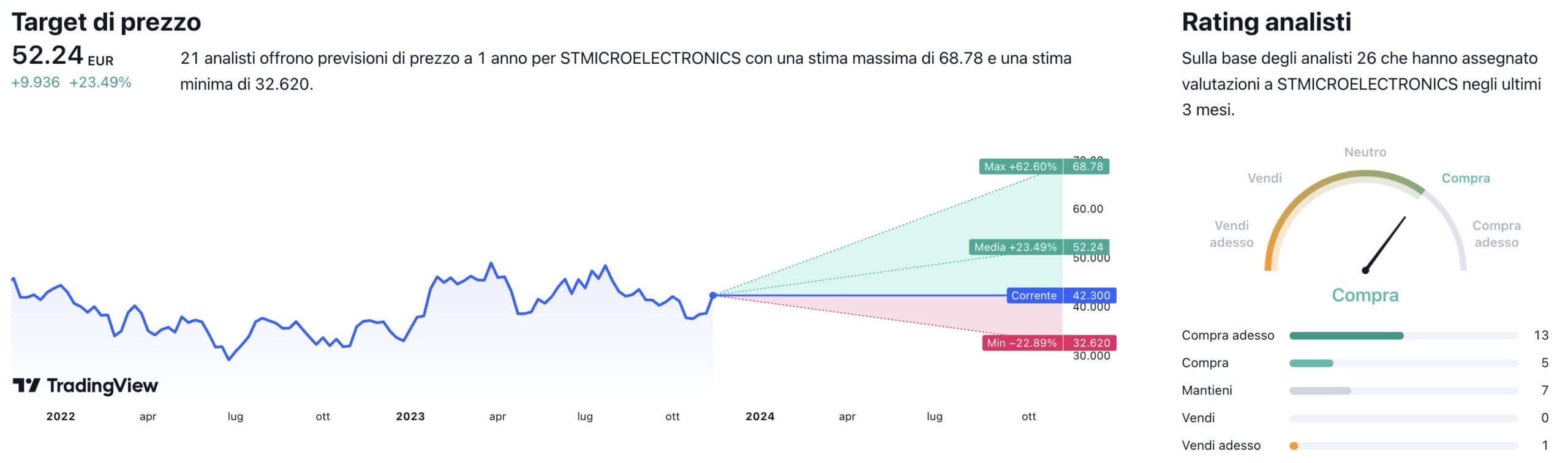 Target di prezzo a un anno e raccomandazioni degli analisti per il titolo STMicroelectronics