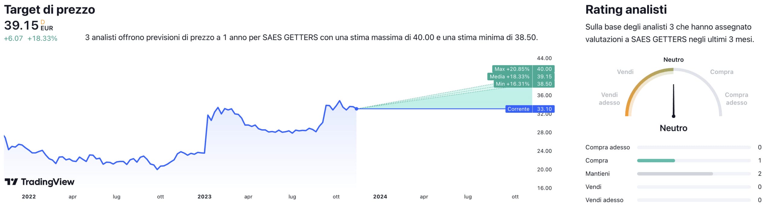 Target di prezzo a un anno e raccomandazioni degli analisti per il titolo Saes Getters