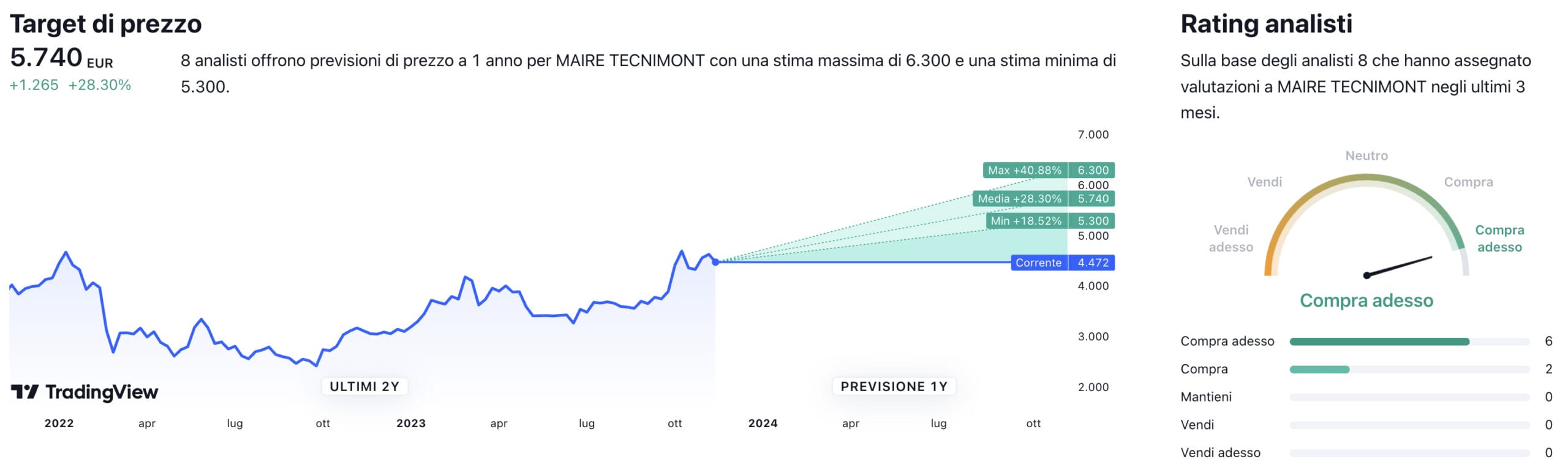 Target di prezzo a un anno e raccomandazioni degli analisti per il titolo Maire Tecnimont