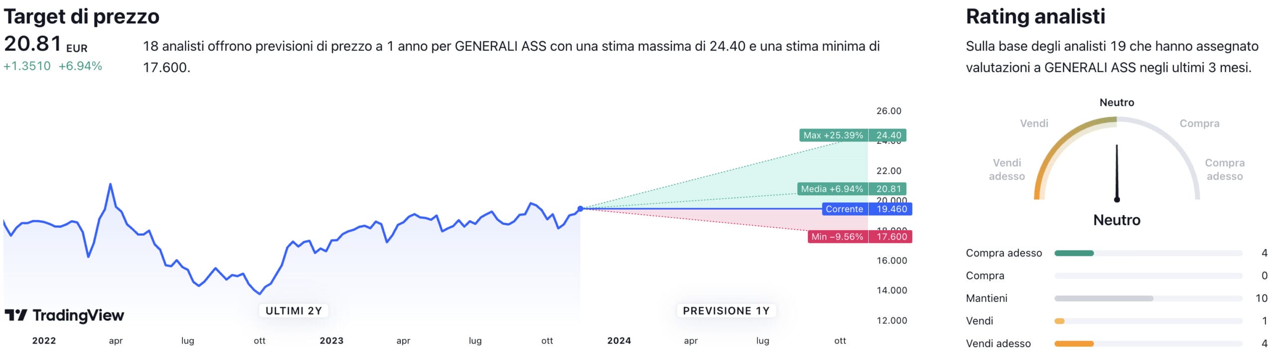 Target di prezzo a un anno e raccomandazioni degli analisti per il titolo Generali Assicurazioni