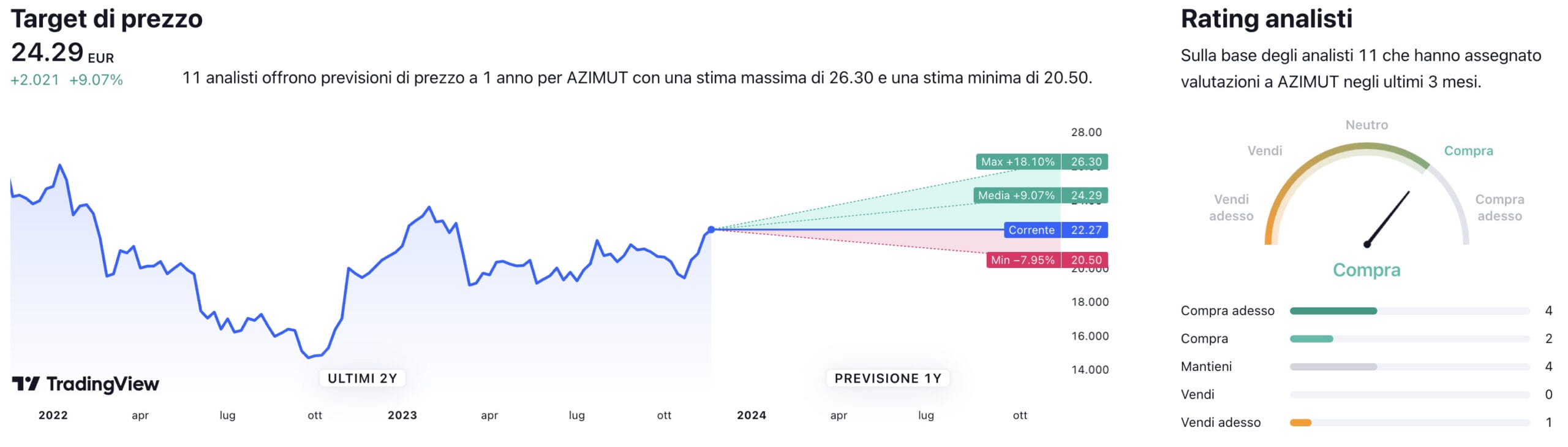 Target di prezzo a un anno e raccomandazioni degli analisti per il titolo Azimut