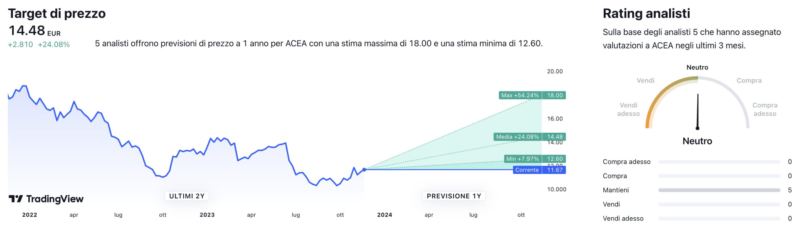 Target di prezzo a un anno e raccomandazioni degli analisti per il titolo ACEA