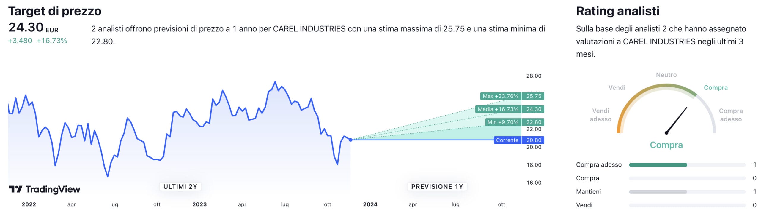 Target di prezzo a un anno e raccomandazioni degli analisti per il titolo Carel Industries