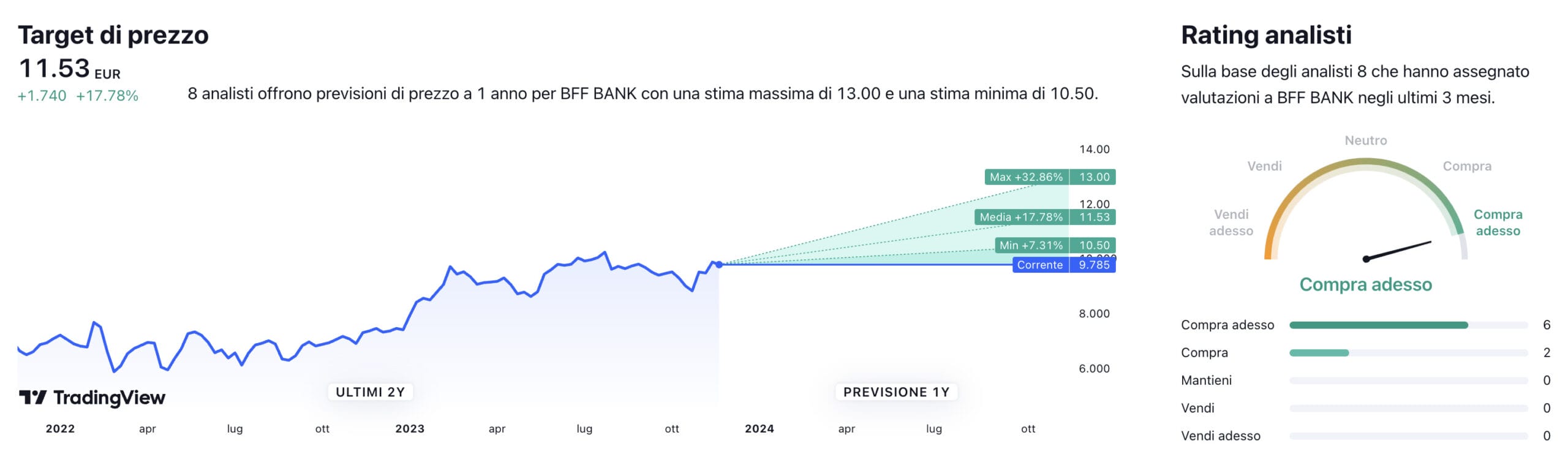 Target di prezzo a un anno e raccomandazioni degli analisti per il titolo BFF Bank