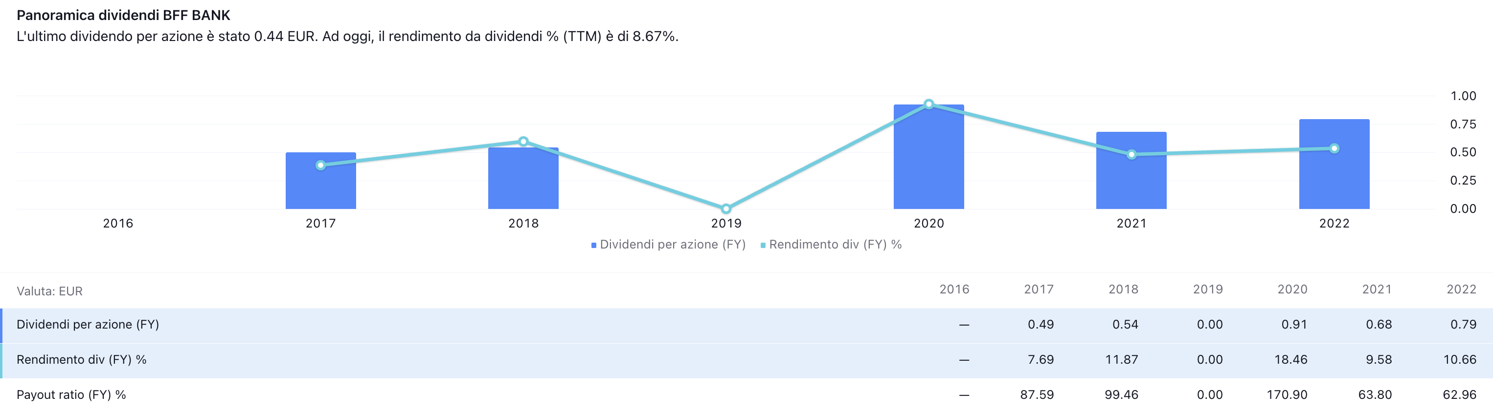 In questo grafico è mostrato l'andamento del dividendo, del suo rendimento e del payout in funzione del tempo per il titolo BFF Bank