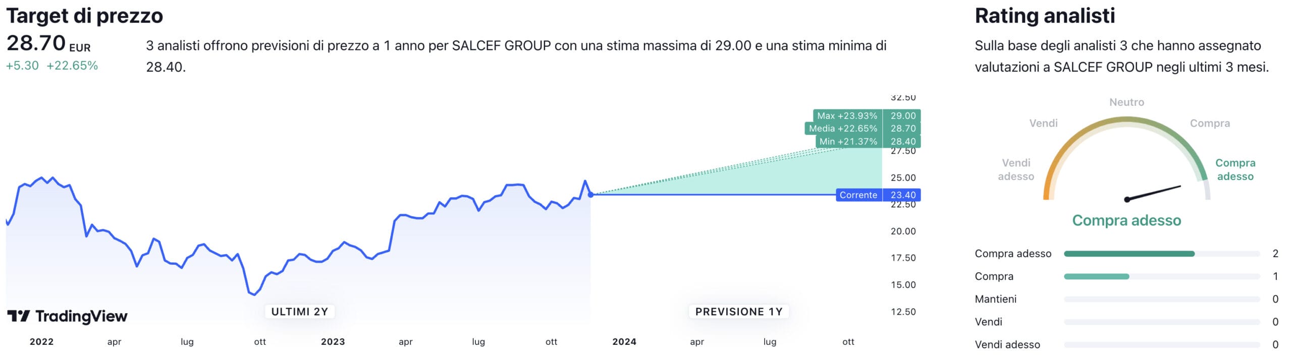 arget di prezzo a un anno e raccomandazioni degli analisti per il titolo Salcef Group