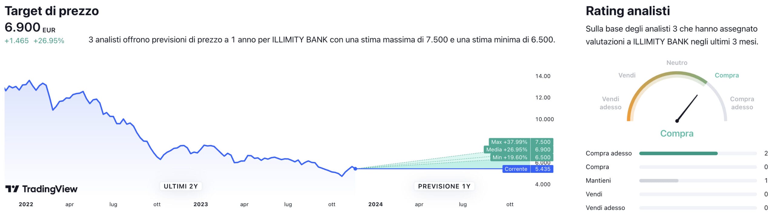 Target di prezzo a un anno e raccomandazioni degli analisti per il titolo Illimity Bank