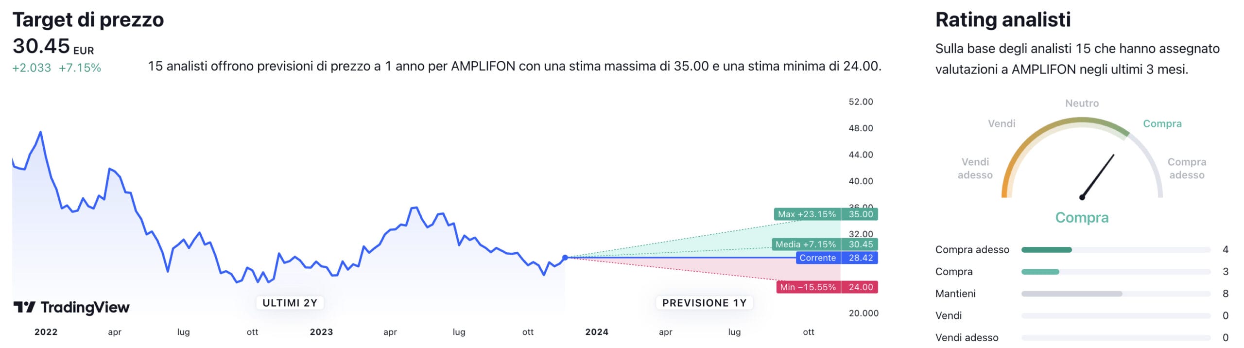 Target di prezzo a un anno e raccomandazioni degli analisti per il titolo Amplifon