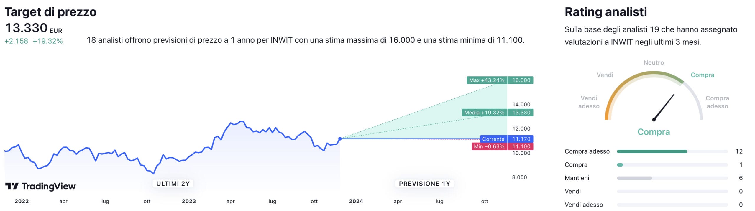 Target di prezzo a un anno e raccomandazioni degli analisti per il titolo Inwit
