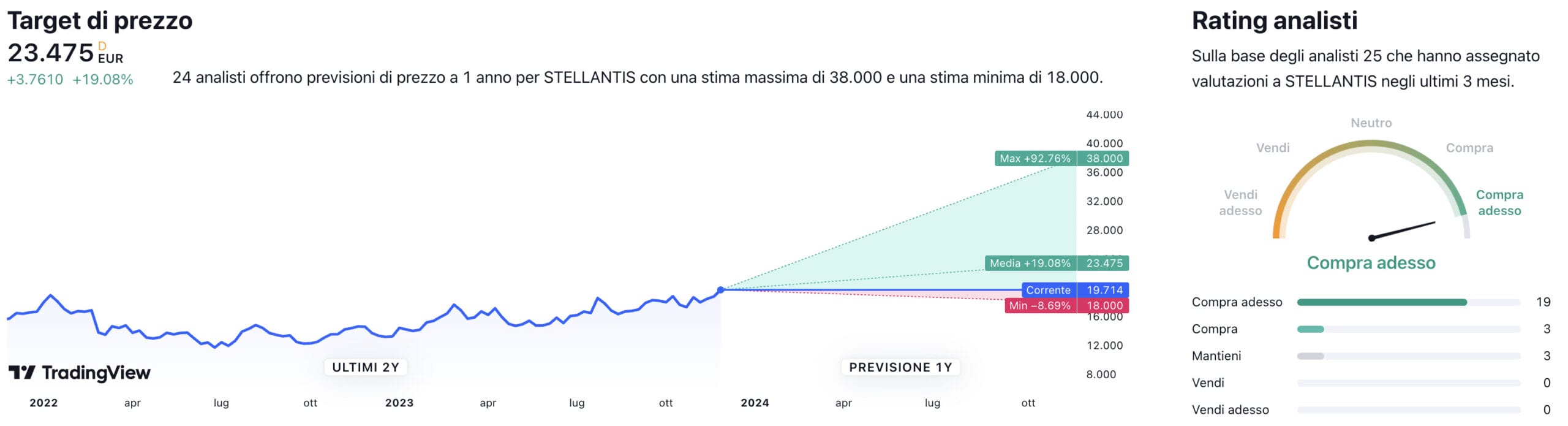 Target di prezzo a un anno e raccomandazioni degli analisti per il titolo Stellantis