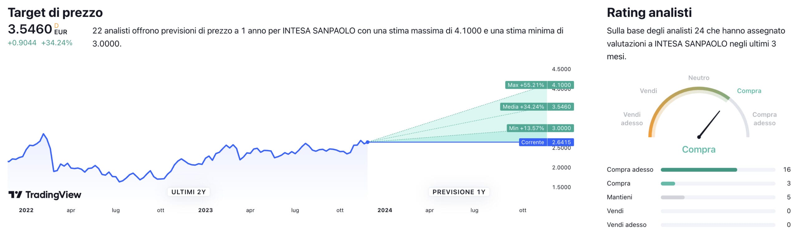 Target di prezzo a un anno e raccomandazioni degli analisti per il titolo Intesa Sanpaolo