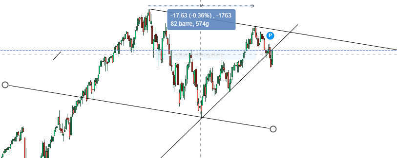 Struttura e previsione sullo S&P 500